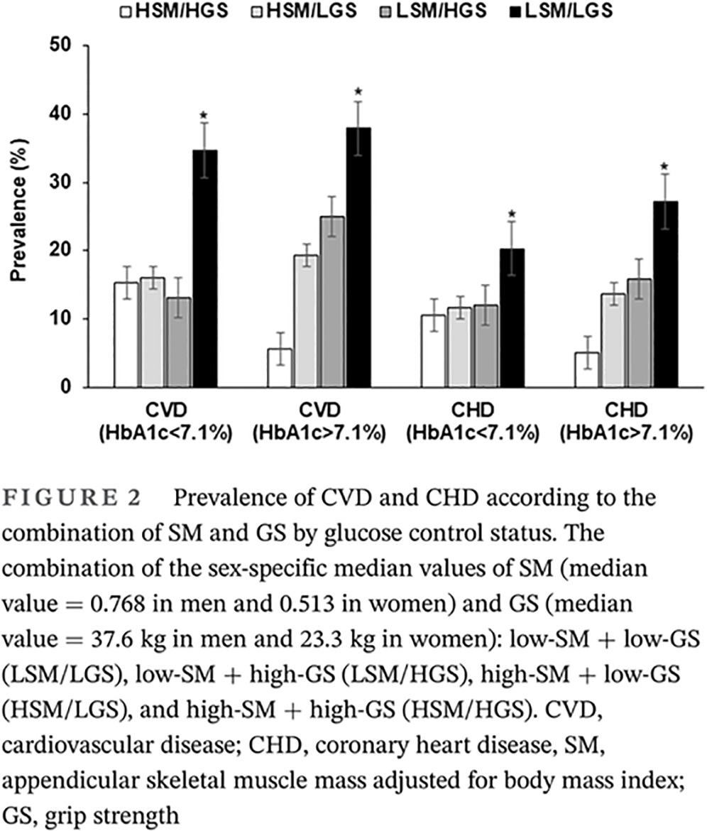 Combined association of skeletal muscle mass and grip strength with cardiovascular diseases in patients with type 2 diabetes 2型糖尿病患者骨骼肌质量和握力与心血管疾病的联合关系