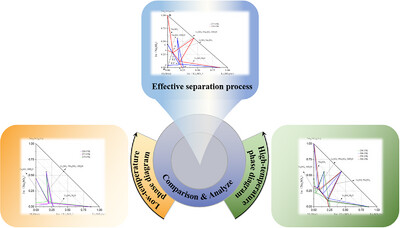 Solid–Liquid Phase Equilibria of Ternary System Li2SO4-Na2SO4-H2O in a Wide Range of Temperatures: Measurement and Application Issue ,