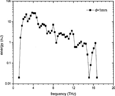 Crystal growth, quality characterization and THz properties of DAST crystals