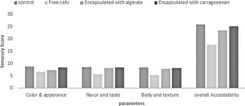 Functional exploration of free and encapsulated probiotic bacteria in yogurt and simulated gastrointestinal conditions