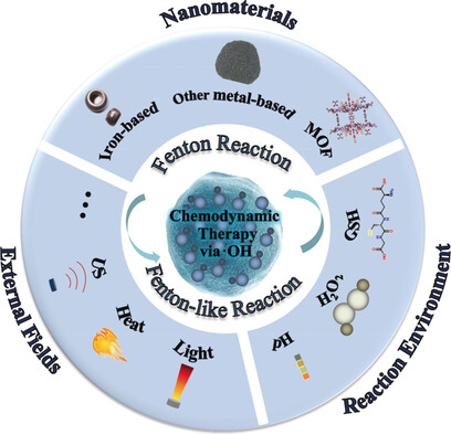 Chemodynamic Therapy: Tumour Microenvironment-Mediated Fenton and Fenton-like Reactions