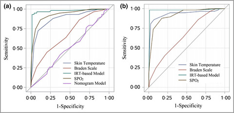 Application of an infrared thermography-based model to detect pressure injuries: a prospective cohort study*
