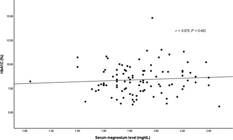 Estimation of magnesium level in type 2 diabetes mellitus and its correlation with HbA1c level