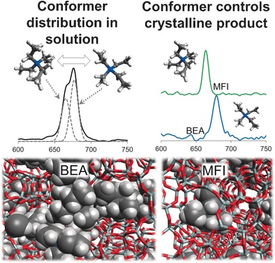 Template–Framework Interactions in Tetraethylammonium-Directed Zeolite Synthesis