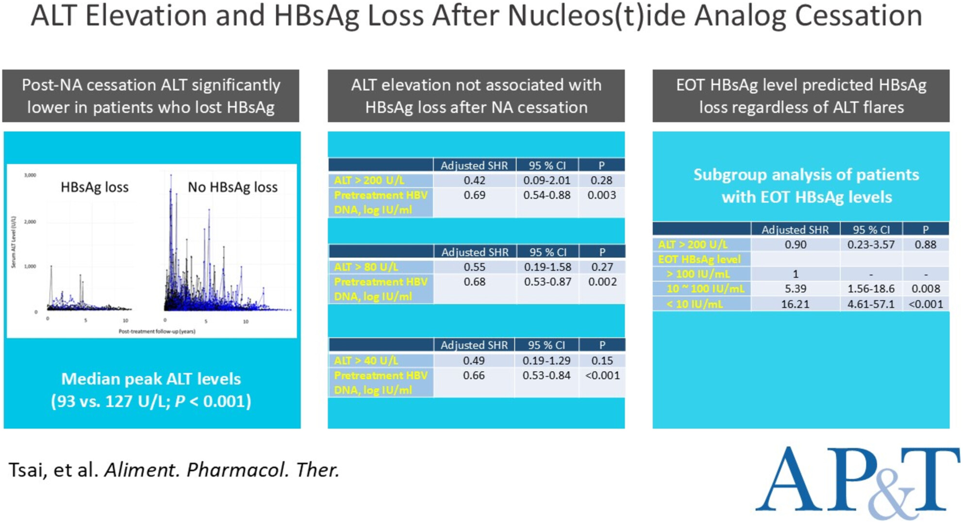 Association Between Elevation of Serum Alanine Aminotransferase and HBsAg Seroclearance After Nucleos(t)ide Analog Withdrawal