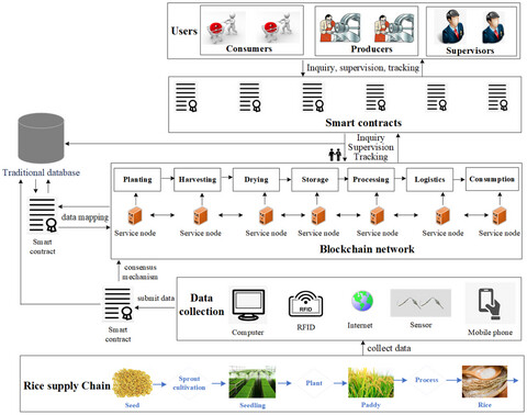 A technological quality control system for rice supply chain