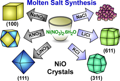 Synthesis of NiO Crystals Exposing Stable High-Index Facets