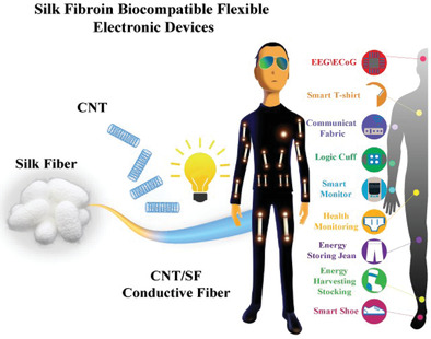 From Molecular Reconstruction of Mesoscopic Functional Conductive Silk Fibrous Materials to Remote Respiration Monitoring