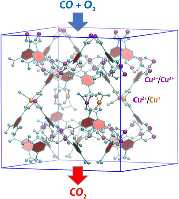 Zusammenwirken elektronischer und sterischer Effekte bei der Tieftemperatur-CO-Oxidation an Einzelatom-Metallzentren in defekt-manipuliertem HKUST-1