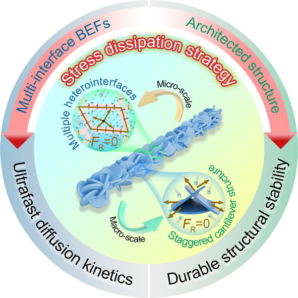 Stress Dissipation Driven by Multi-Interface Built-In Electric Fields and Desert-Rose-Like Structure for Ultrafast and Superior Long-Term Sodium Ion Storage