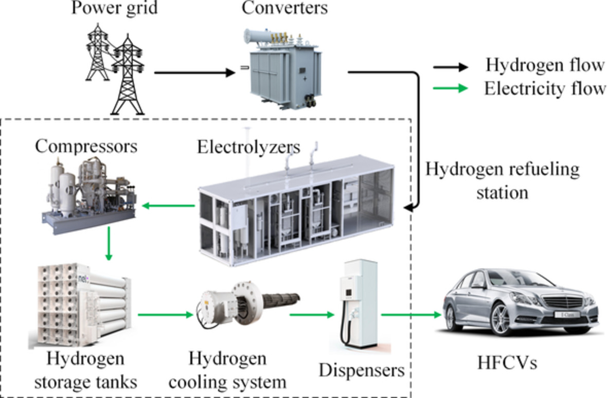 Siting and sizing of the hydrogen refueling stations with on-site water electrolysis hydrogen production based on robust regret