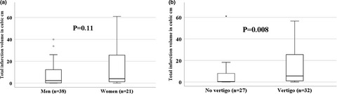 Relation of infarction location and volume to vertigo in vertebrobasilar stroke