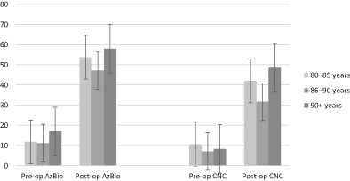 Cochlear implantation performance outcomes in patients over 80 years old