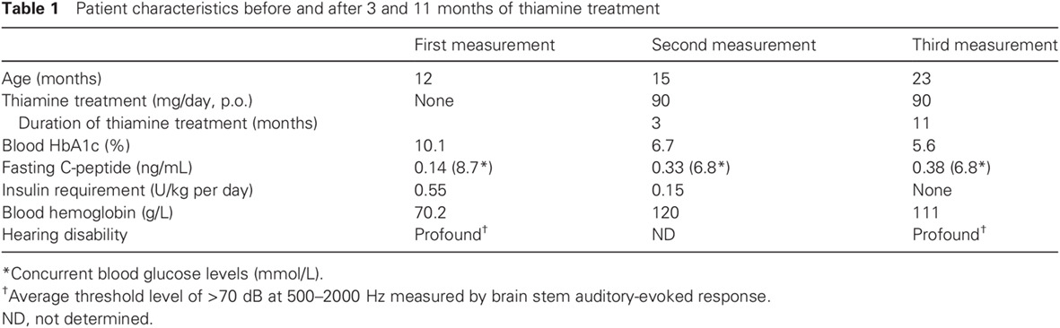 Recovered insulin production after thiamine administration in permanent neonatal diabetes mellitus with a novel solute carrier family 19 member 2 (SLC19A2) mutation