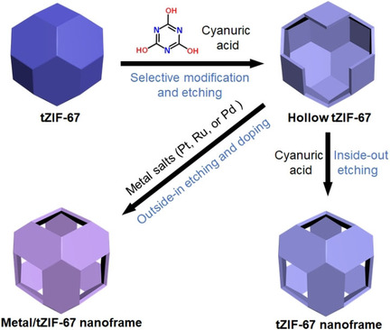 Tailored Catalytic Nanoframes from Metal–Organic Frameworks by Anisotropic Surface Modification and Etching for the Hydrogen Evolution Reaction