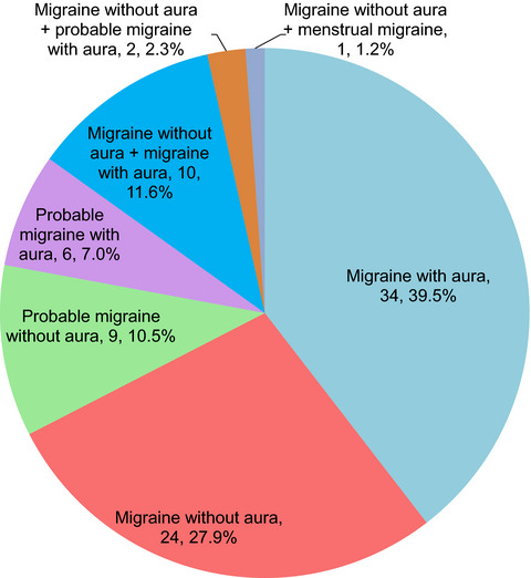 What is the actual prevalence of migraine?