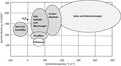 Thermische Energiespeicher – Trends, Entwicklungen und Herausforderungen Thermal Energy Storage – Trends, Developments and Challenges