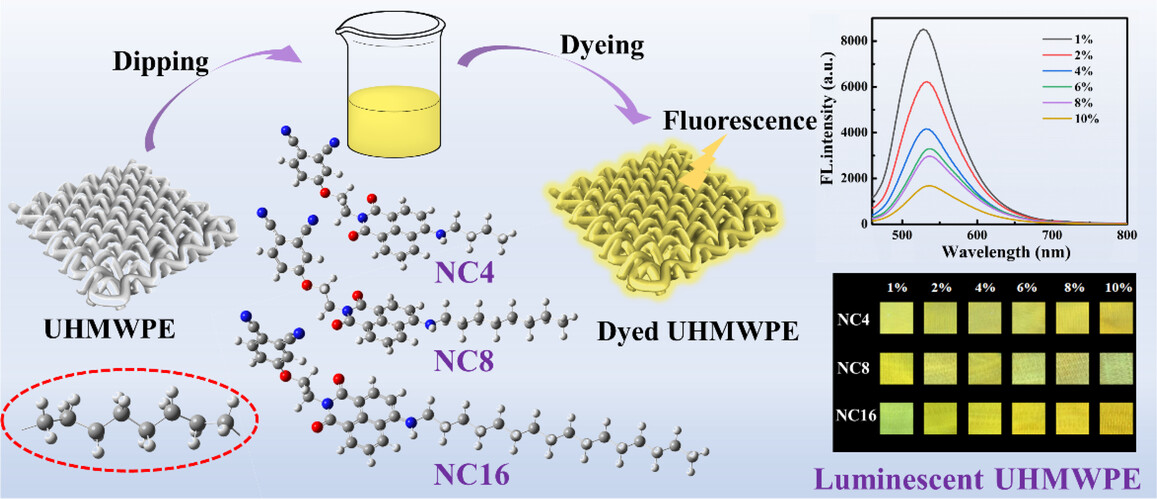 Facile fabrication of luminescent ultra-high molecular weight polyethylene fibers based on novel alkyl-substituted 1,8-naphthalimide fluorescent dyes