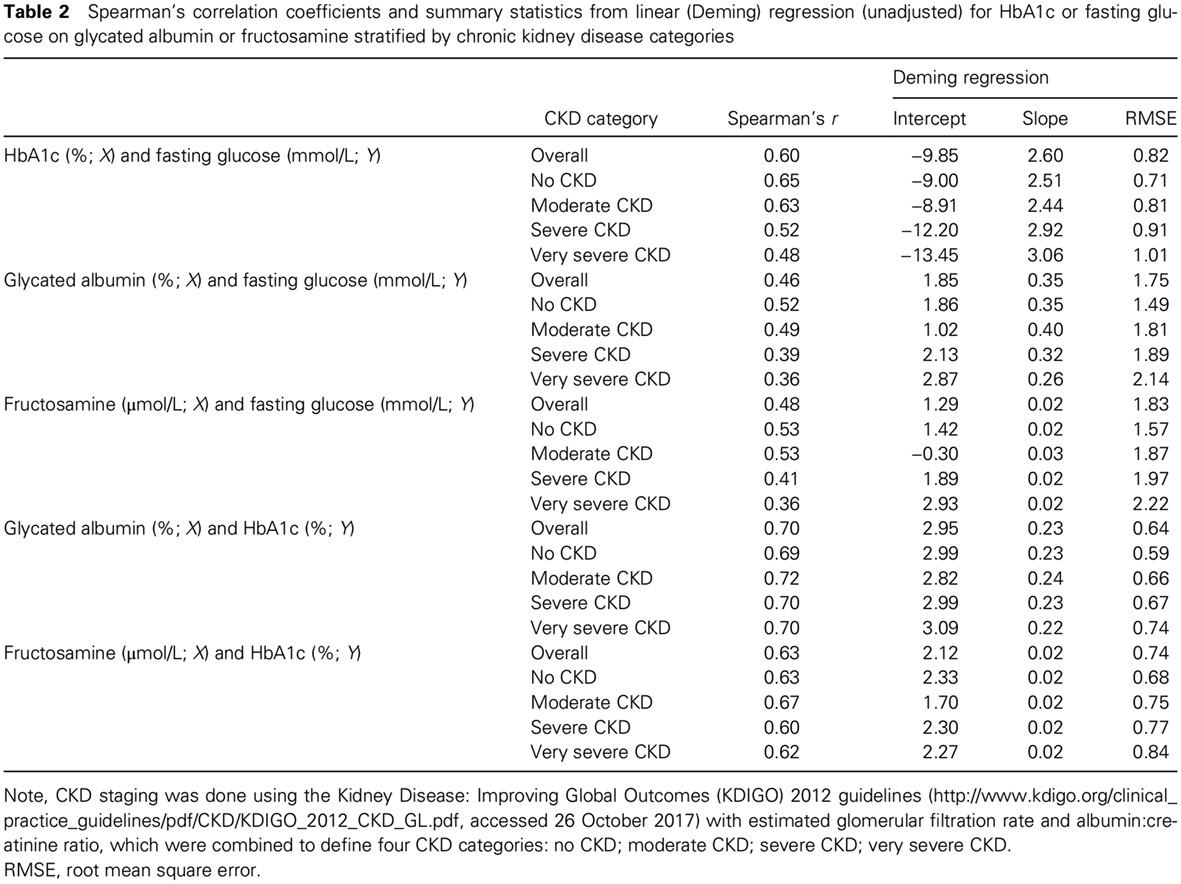 Performance of non-traditional hyperglycemia biomarkers by chronic kidney disease status in older adults with diabetes: Results from the Atherosclerosis Risk in Communities Study