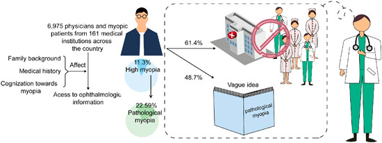 Awareness of high and pathological myopia among myopic patients in China: A cross-sectional multicenter survey