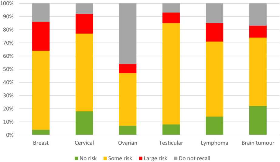 Do young adults with cancer receive information about treatment-related impact on sex life? Results from a population-based study