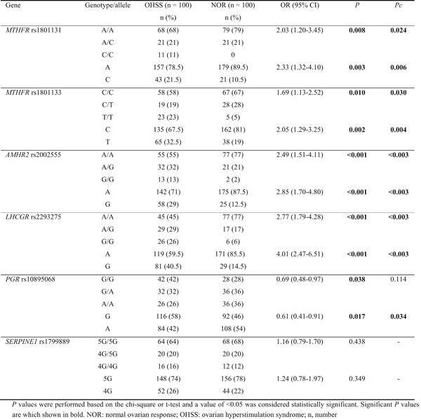 The implication of single-nucleotide polymorphisms in ovarian hyperstimulation syndrome