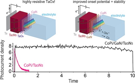 Highly Active GaN-Stabilized Ta3N5 Thin-Film Photoanode for Solar Water Oxidation