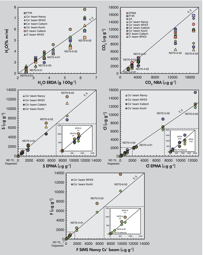 ND70 Series Basaltic Glass Reference Materials for Volatile Element (H2O, CO2, S, Cl, F) Measurement and the C Ionisation Efficiency Suppression Effect of Water in Silicate Glasses in SIMS Issue 3, 2024