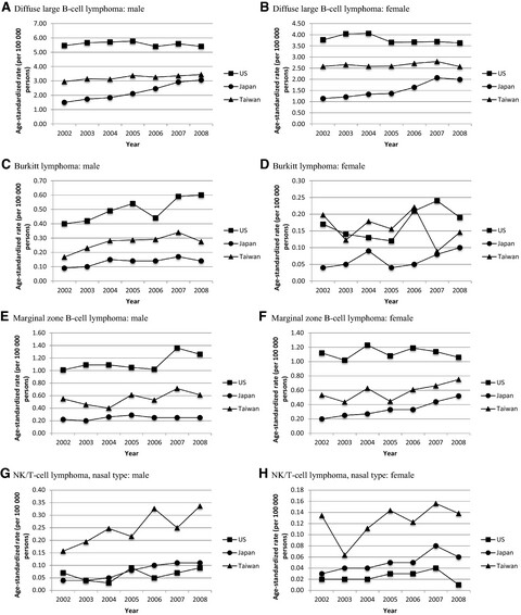 Subtype-specific epidemiology of lymphoid malignancies in Taiwan compared to Japan and the United States, 2002-2012