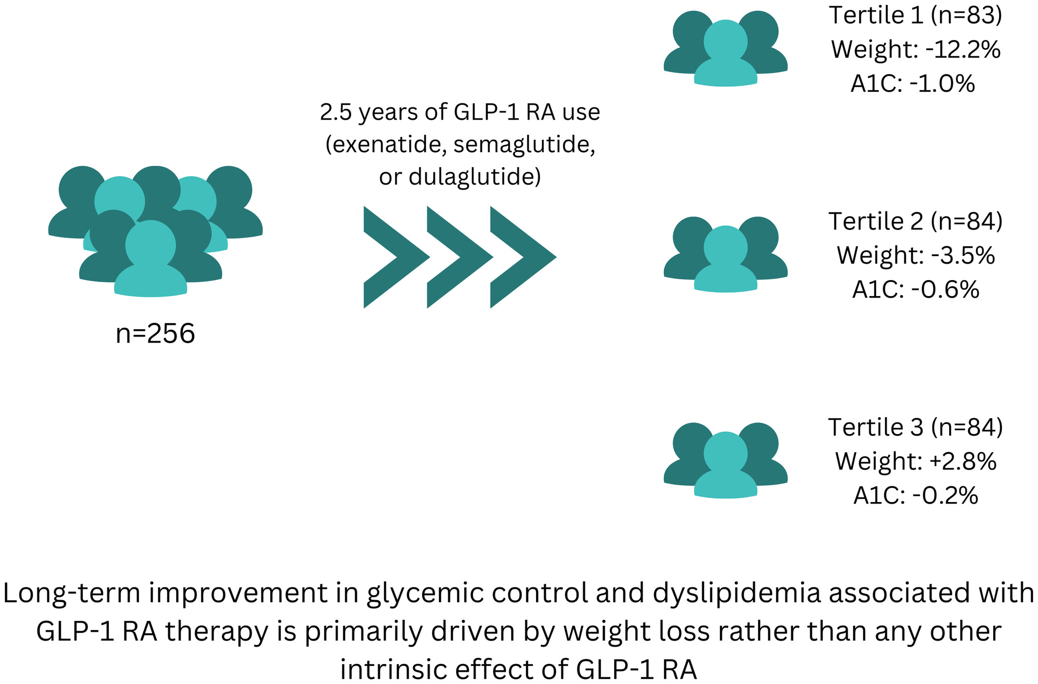 Is Weight Loss the Main Driver for A1C Improvement by Glucagon-Like Peptide 1 (GLP-1) Receptor Agonists? A 2.5-Year Analysis in Real-World Clinical Practice