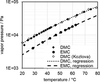 Adsorption Equilibria of Dimethyl Carbonate and Ethyl Methyl Carbonate onto Activated Carbon
