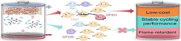 Electrolytes with Tailored Solvent-Solvent Interactions for Flame-Retardant Stable Sodium-Metal Batteries.