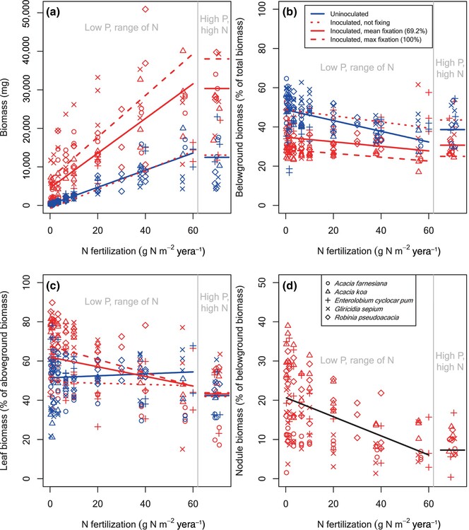 Nitrogen fixation and fertilization have similar effects on biomass allocation in nitrogen-fixing plants