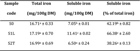 Acceptability and solubility of iron and zinc contents of modified Moringa oleifera sauces consumed in the Far-north region of Cameroon