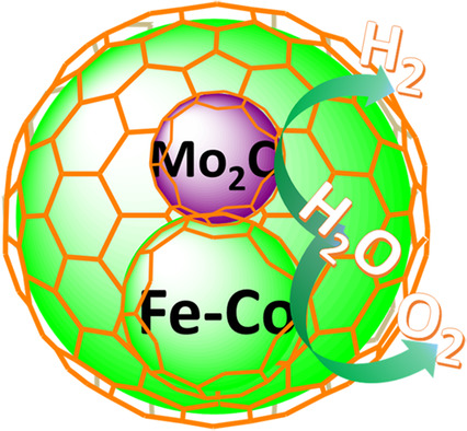 Synergistic Effects of Mo2C-NC@CoxFey Core–Shell Nanoparticles in Electrocatalytic Overall Water Splitting Reaction