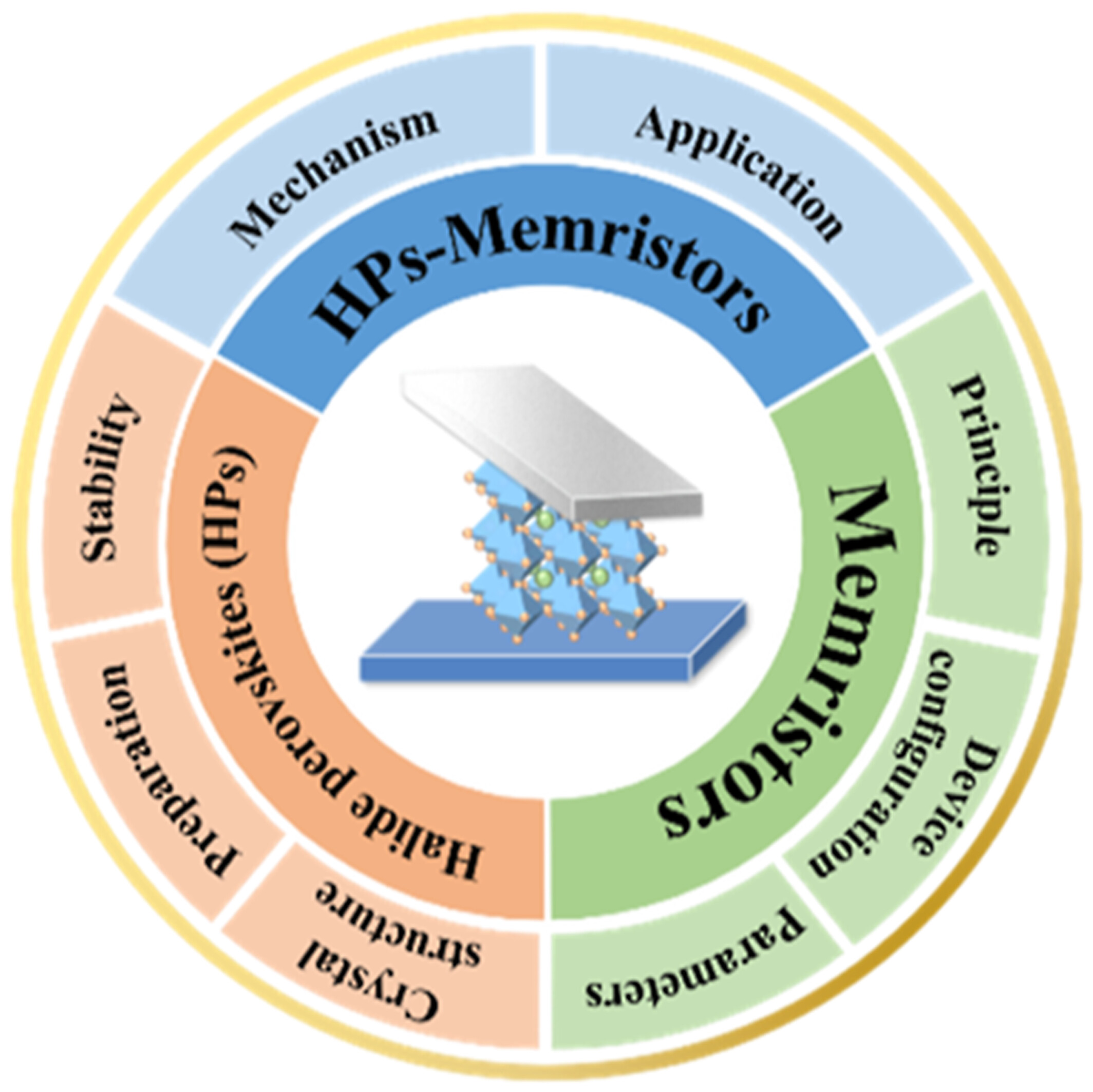Principles, fabrication, and applications of halide perovskites-based memristors