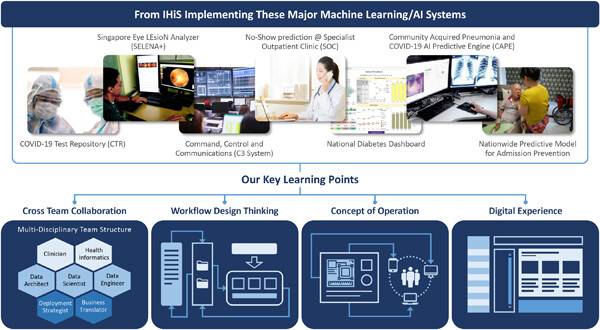 Two Singapore public healthcare AI applications for national screening programs and other examples