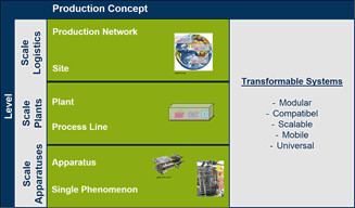 Transformable Production Concepts: Flexible, Mobile, Decentralized, Modular, Fast