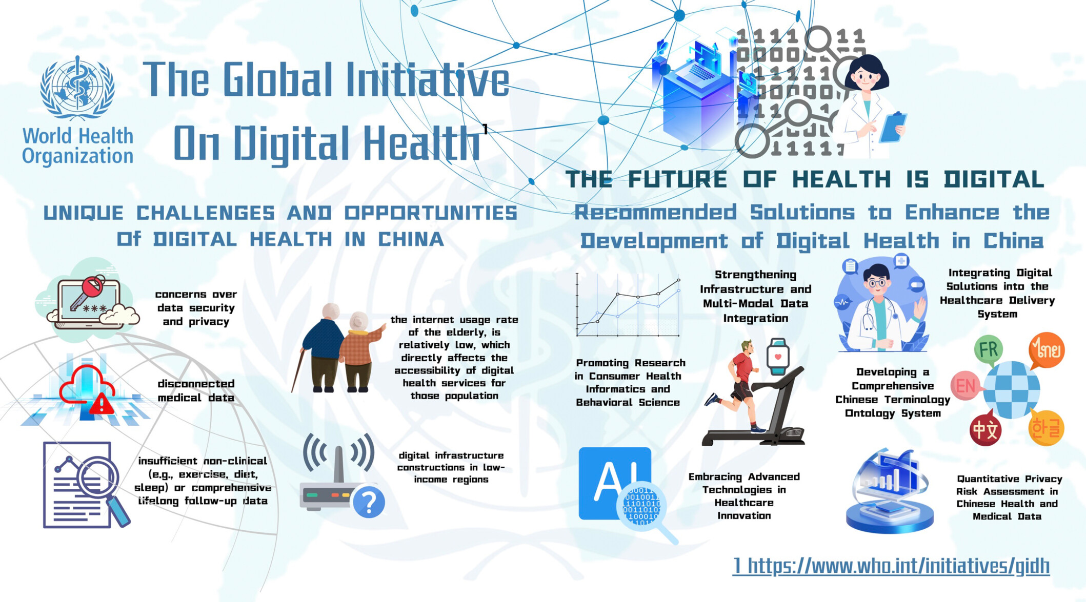 Advancing digital health in China: Aligning challenges, opportunities, and solutions with the Global Initiative on Digital Health (GIDH) Issue 5, 2024