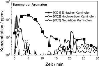 Abgasreinigung an Biomassekleinfeuerungsanlagen und experimentelle Untersuchungen zur Kombination von katalytischen und elektrostatischen Abgasreinigungsverfahren Exhaust Gas Purification at Small-Scale Biomass Combustion and Experimental Investigation of a Combination of Catalytic and Electrostatic Exhaust Aftertreatment