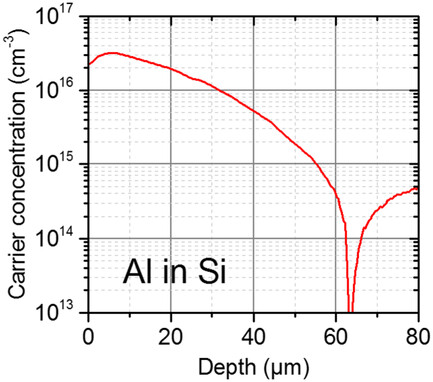 On a Novel Source Technology for Deep Aluminum Diffusion for Silicon Power Electronics