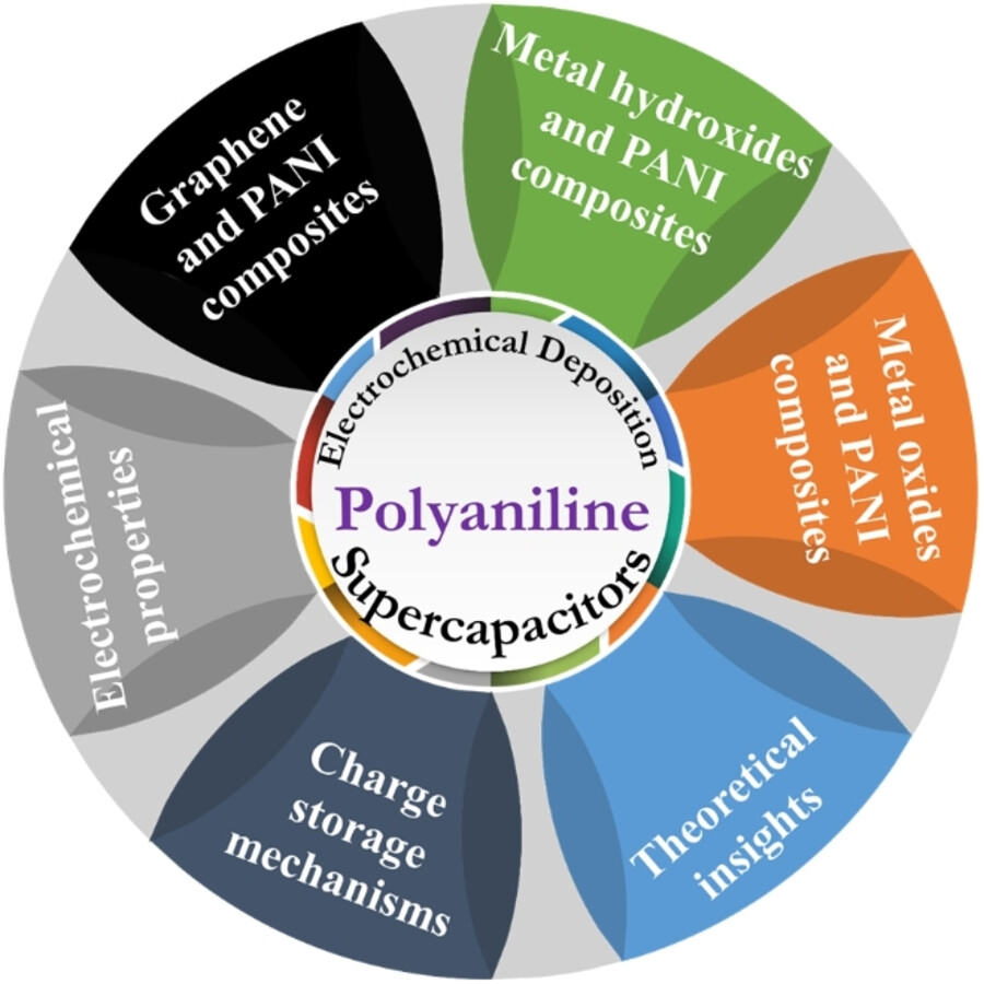 Recent Progress in Polyaniline and its Composites for Supercapacitors