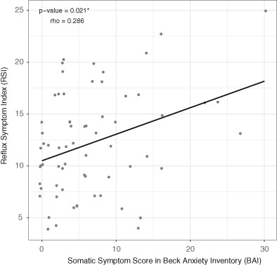 Somatic anxiety in patients with laryngopharyngeal reflux
