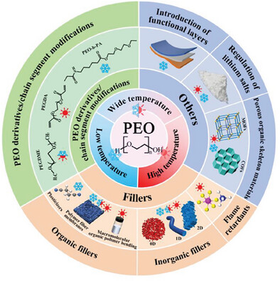PEO-Based Solid-State Polymer Electrolytes for Wide-Temperature Solid-State Lithium Metal Batteries