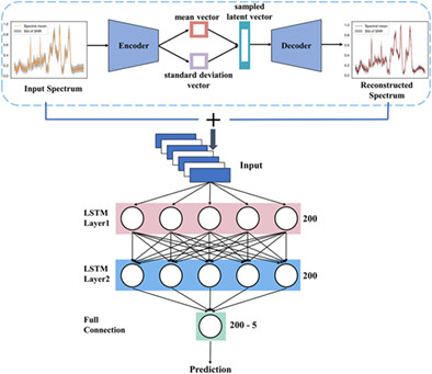 Classification of pathogenic bacteria by Raman spectroscopy combined with variational auto-encoder and deep learning