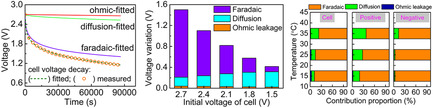 Investigation of Self-Discharge Behavior on Electrical Double-Layer Capacitors by Hybrid Mechanism Simulation