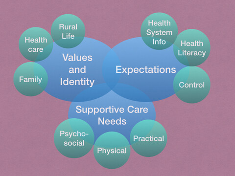 Being away from home for cancer treatment: a qualitative study of patient experience and supportive care needs during radiation therapy