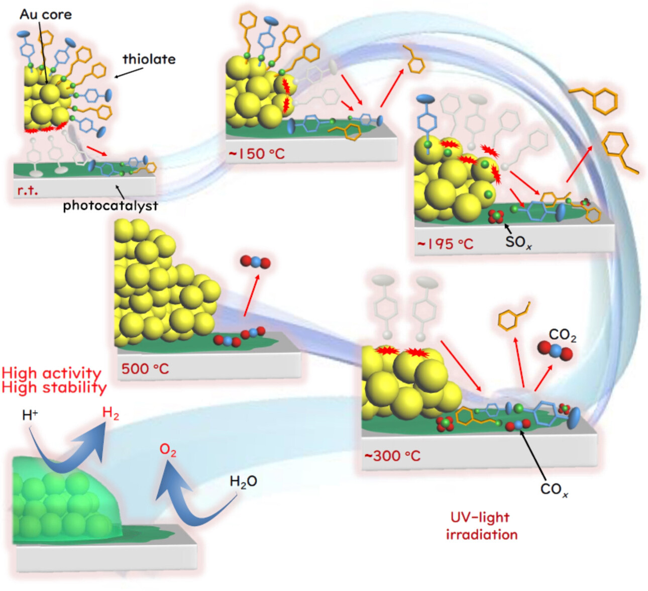 Creation of High-Performance Heterogeneous Photocatalysts by Controlling Ligand Desorption and Particle Size of Gold Nanocluster