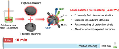 Battery Cathode Recycling With Superior Dissolution Kinetics by Laser Augmentation