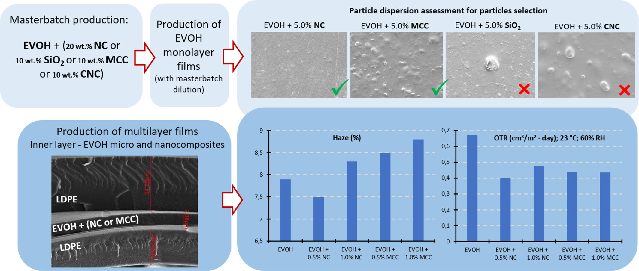 Toward mechanical recyclability of high barrier food packaging films through filler incorporation on the EVOH layer
